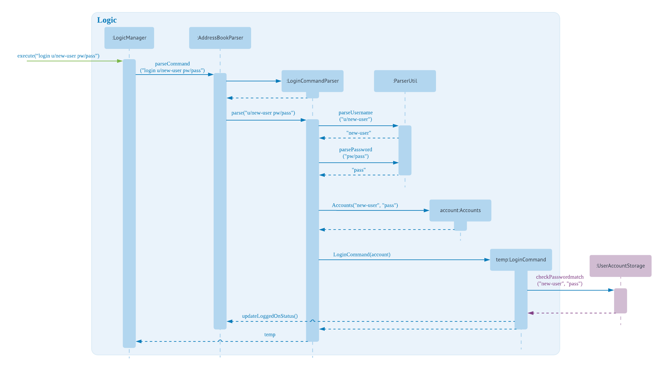 LoginCommandSequenceDiagram