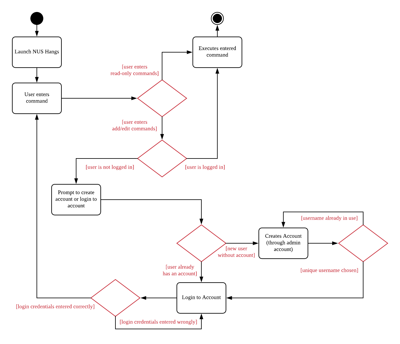 SecurityMechanismActivityDiagram