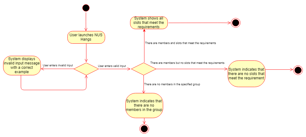 timeslotactivitydiagram